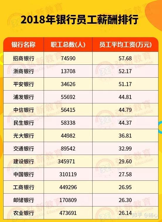 各大银行薪酬排行榜公布，国有银行无缘前三！