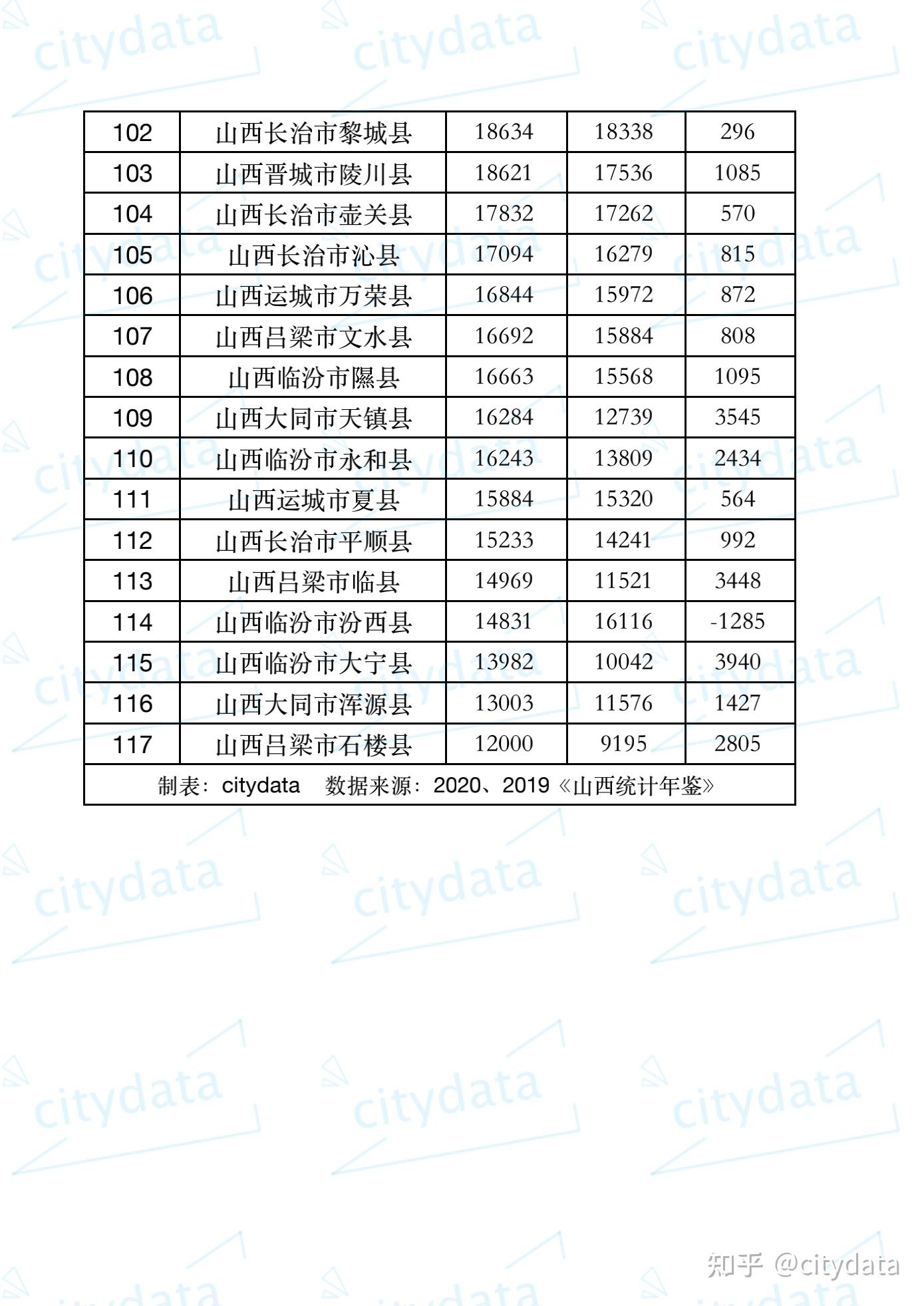 阳泉市城区,吕梁孝义市,忻州保德县等35个县市区2019年人均gdp较2018