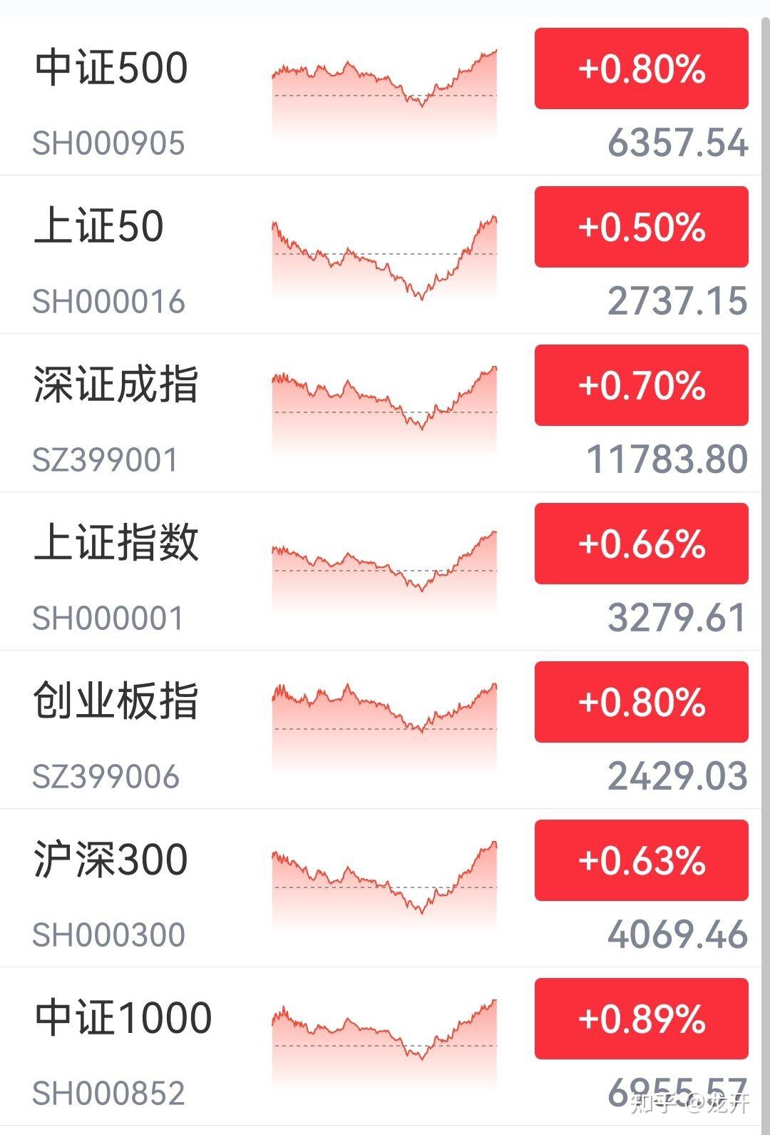 20230228股市分析和20230301股市预测怎么样？ 知乎 3173