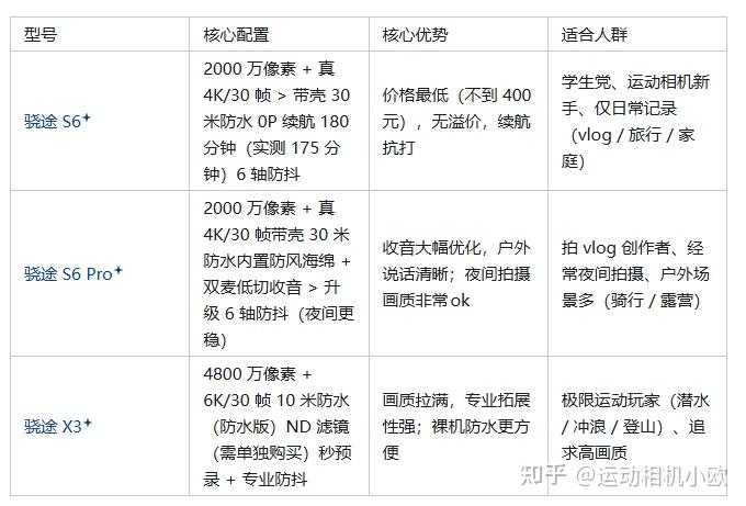2026年百元运动相机还能买?是性价比天花板还是智商税?