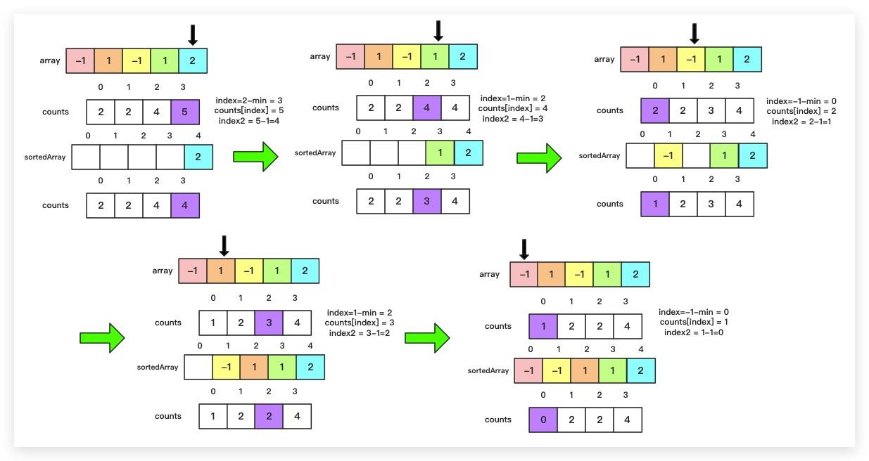 排序算法(六):Counting Sort 计数排序 - 知乎