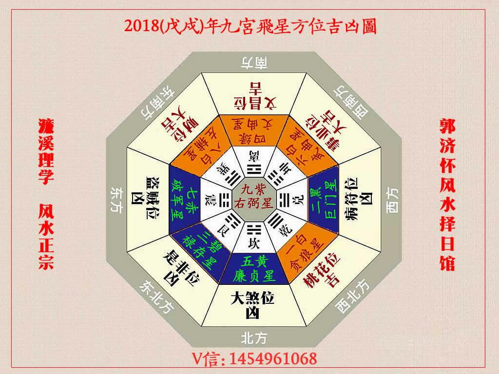 在狗年裡,隨著九宮飛星的位置變動,不同方位的吉凶