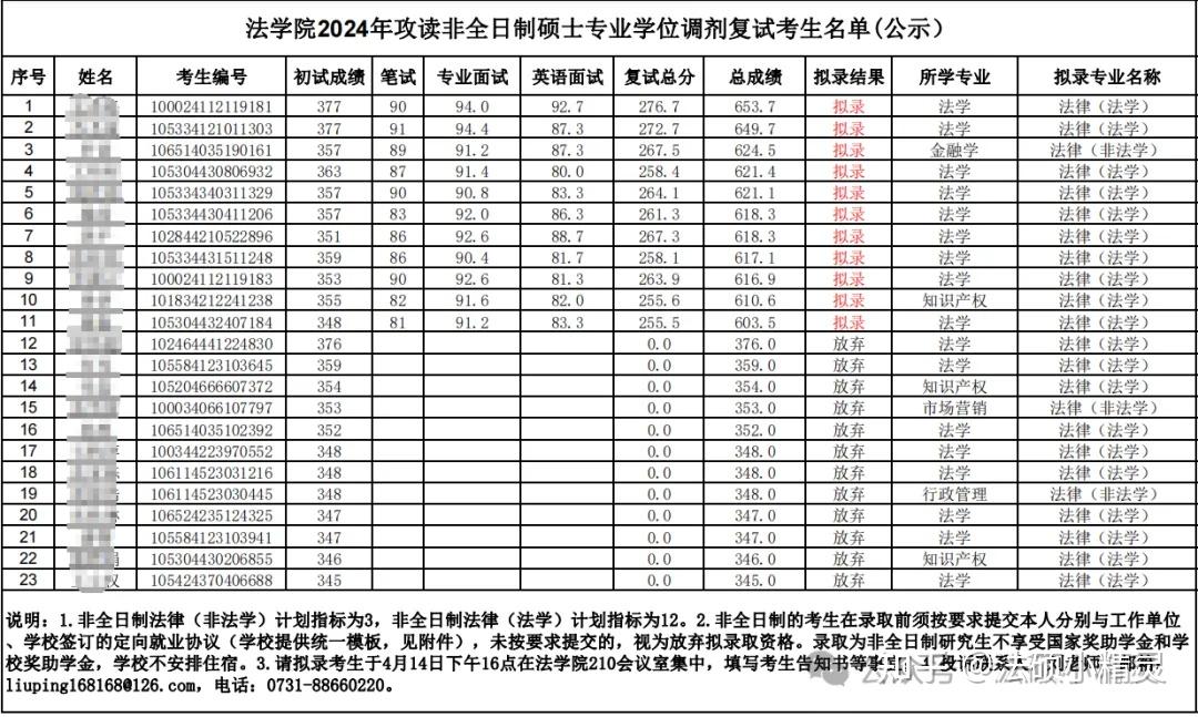 25法硕择校:中南大学法律硕士2024招生目录/复试线/复试内容/拟录取/调剂信息汇总分析 - 知乎