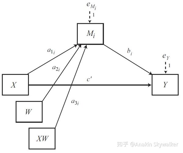 用processr做有调节的中介模型