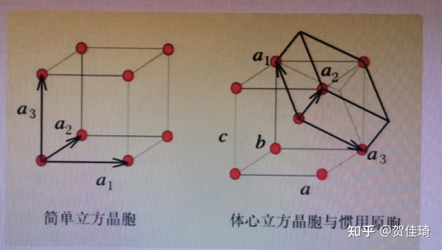 表面物理笔记—原胞与晶胞 - 知乎