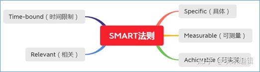 科研达人都在用!用SMART目标法规划你的研究之路 - 知乎