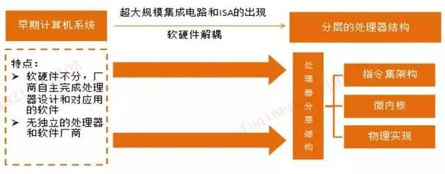 arm架構和x86架構,這就涉及到cpu的軟硬件分層的關鍵——指令集架構