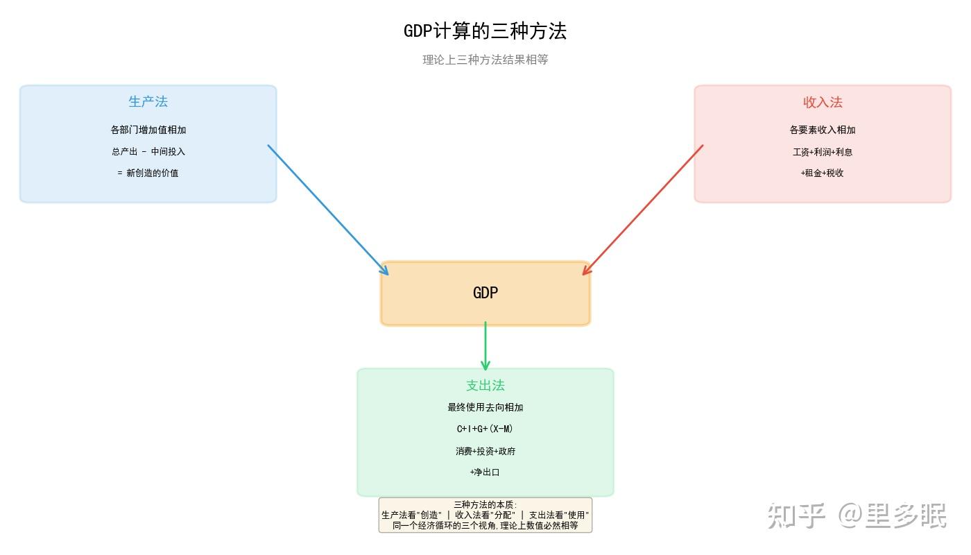 一文搞懂GDP到底的真实含义，它到底反映什么？ - 知乎
