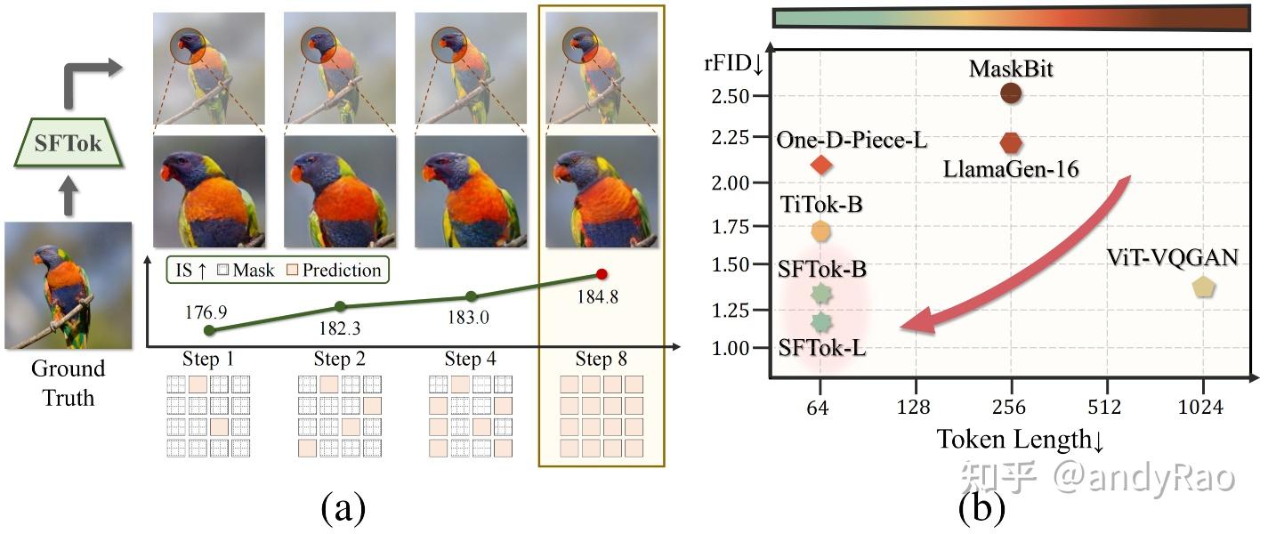 SFTok：实现离散编码器的性能差距 SFTok: Bridging the Performance Gap in Discrete ...