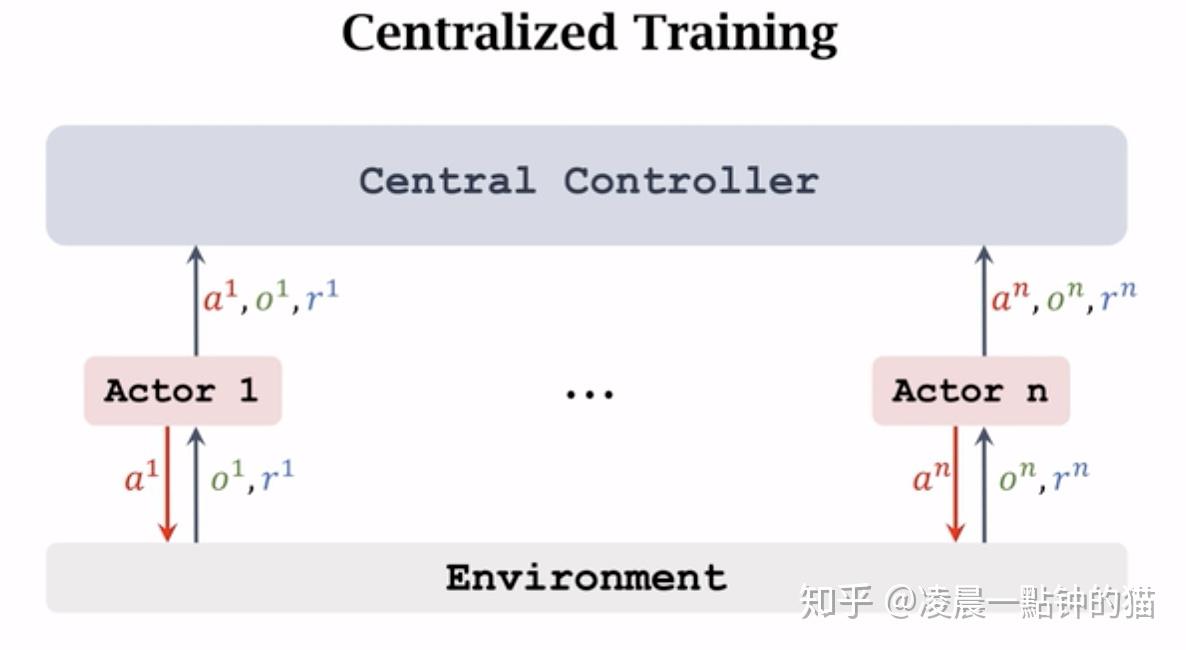 Machine Learning Centeralize 强化学习笔记-MARL之Centralized vs Decentralized - 知乎