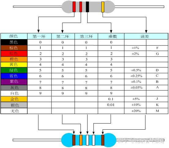 国外电阻大部分采用色标法.