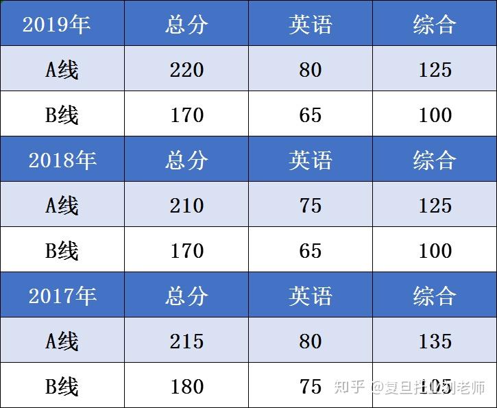 复旦大学研究生招生专业分数线_2023年复旦研究生院录取分数线_复旦研究生录取分数2020