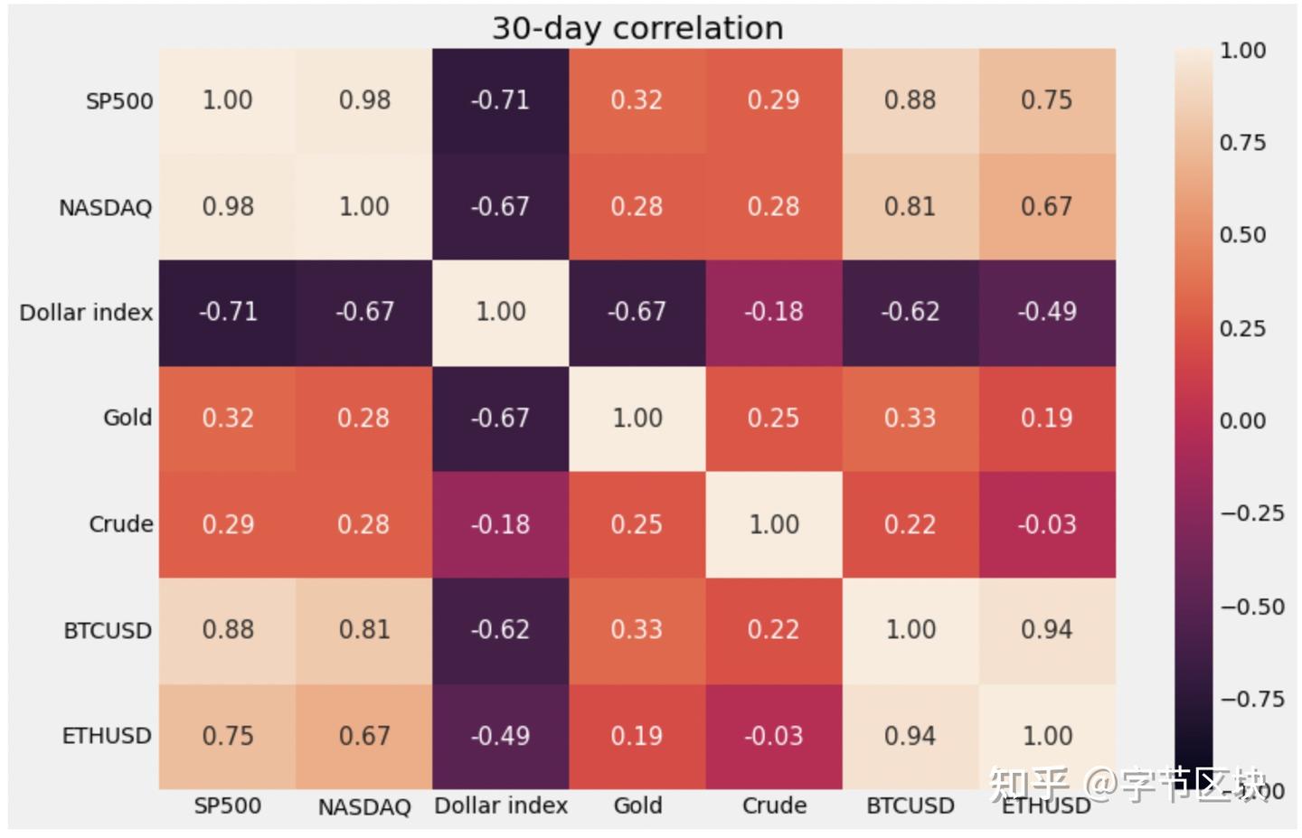 比特币与美股的短期相关性有所减弱- 知乎