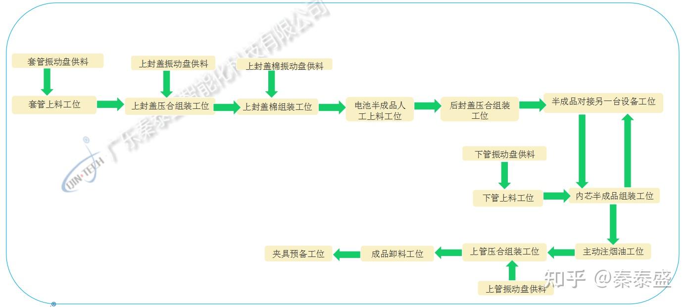 电子烟组装工艺流程图图片