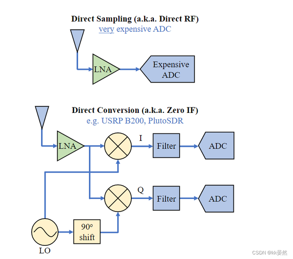 3、IQ采样【入门软件无线电（SDR）】PySDR：使用 Python 的 SDR 和 DSP 指南 - 知乎