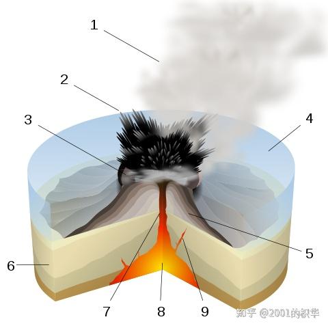 岩浆成分与火山的喷发类型,火山锥的形态之间有什么关系? - 知乎