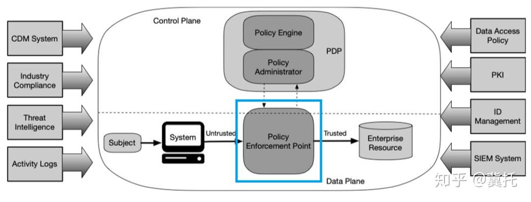 详解零信任架构中的安全网关 知乎