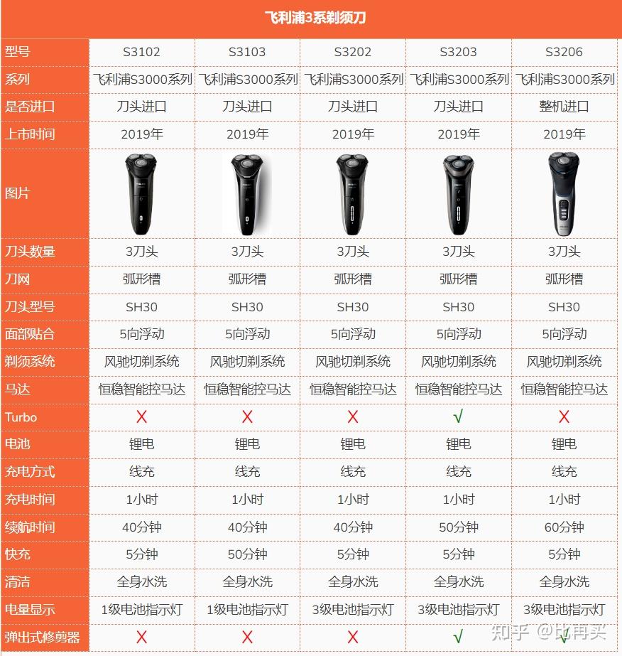 性价比高?飞利浦剃须刀1系/3系/4系/5系/6系/7系/8系/9系全系测评.
