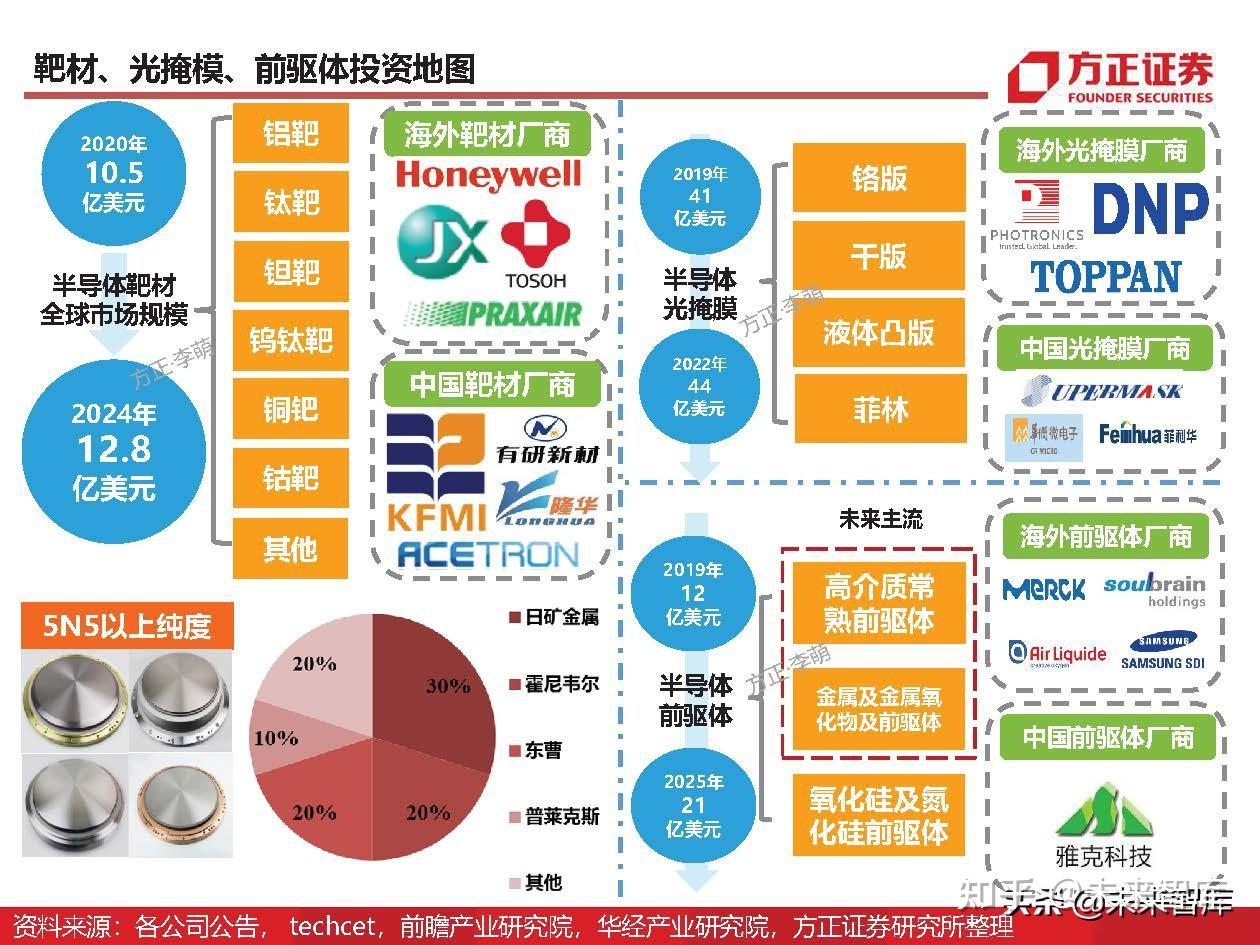 三,半導體材料投資展望