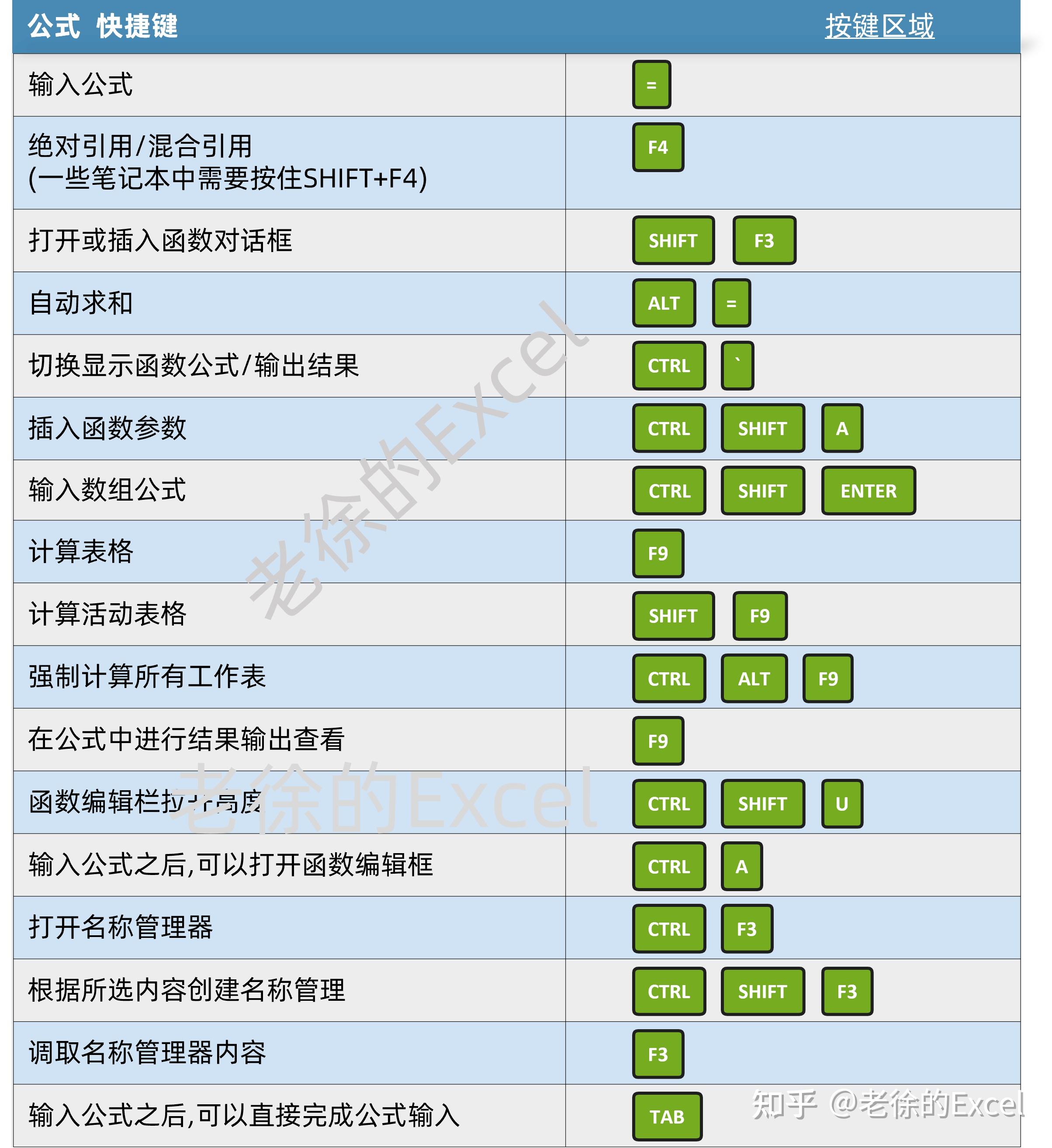 審計員如何使用excel快捷鍵