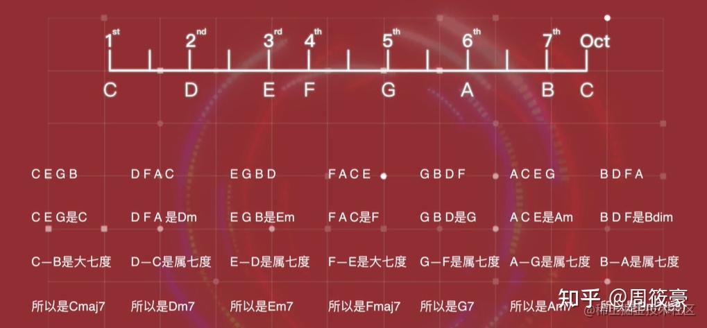 scale 中的每一个音为例,来构成七和弦:图里所说的属七度,是小七度