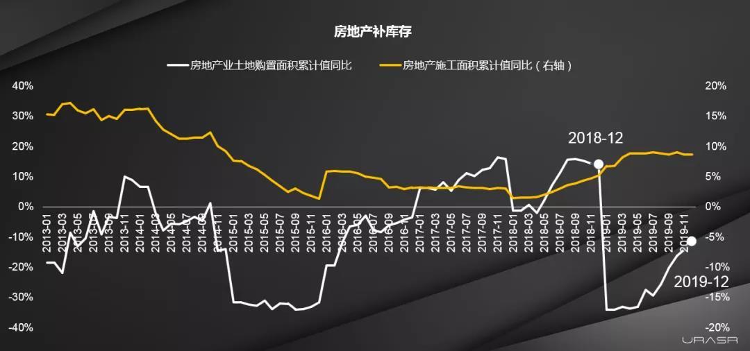 開發商有貨在手,地產市場中期供應相對充裕,但同年四季度,房企土地