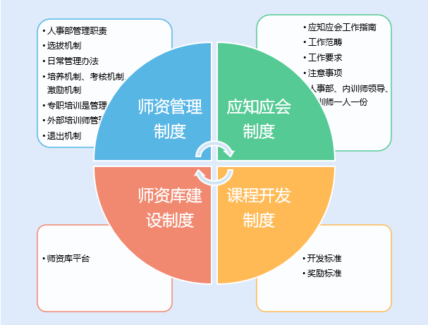 輕鬆5個步驟幫助企業建設科學完善有效的內訓師體系