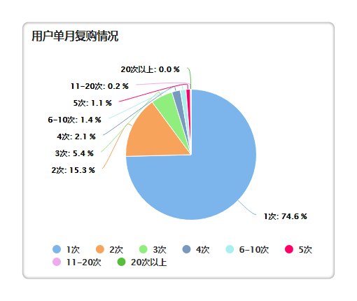 观远数据餐饮外卖也要数据分析一个吃货的良心解读