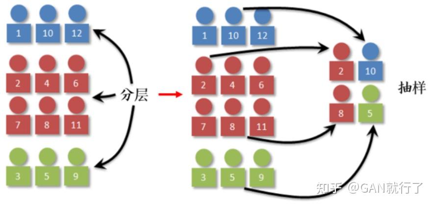 简单随机抽样 simple random samplingthere is an equal probability