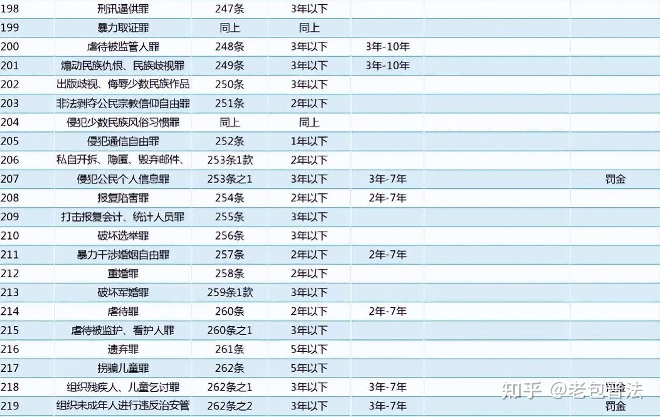 老包普法：你知道刑法一共有多少罪名吗？刑法有483条罪名，请遵纪守法！ - 知乎