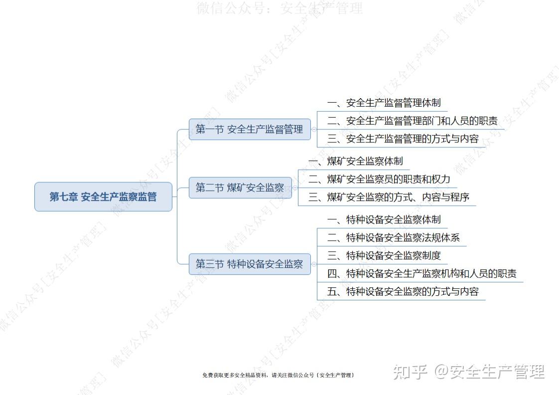 2021注册安全工程师安全生产管理思维导图