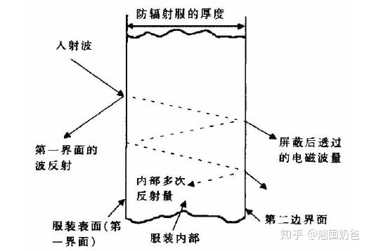 防辐射服什么原理_等什么君(3)