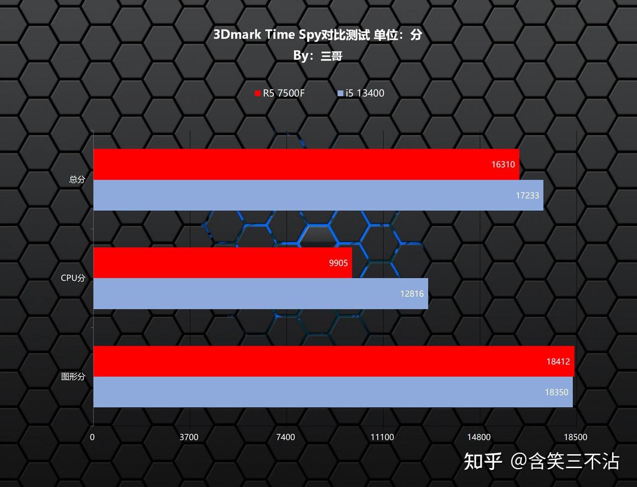 U AMD 5 7500F 13400 visual data 6