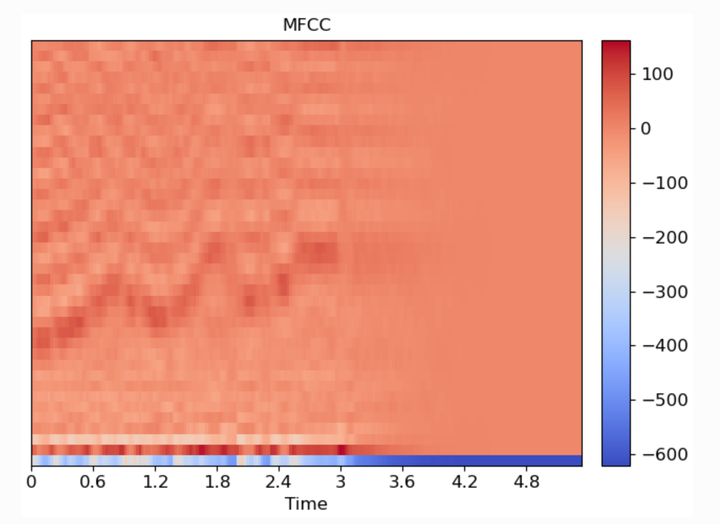 零基础入门语音识别: 一文详解MFCC特征(附python代码) - 知乎