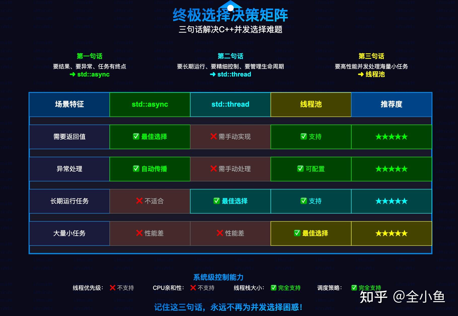 C++ 中,std::async 可以完全替代 std::thread 来开启异步的多线程操作吗? - 知乎