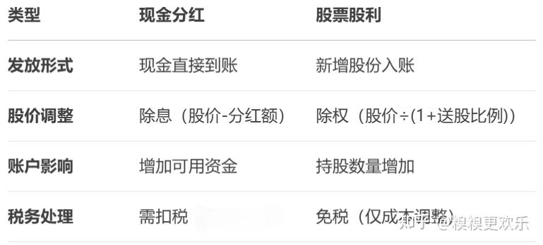 一文读懂股票分红：从除息除权到税务处理全解析 - 知乎