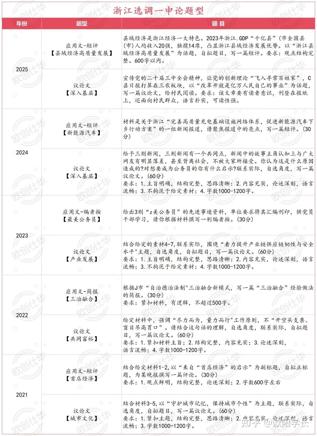 2026届浙江定向选调生公告解读 - 知乎