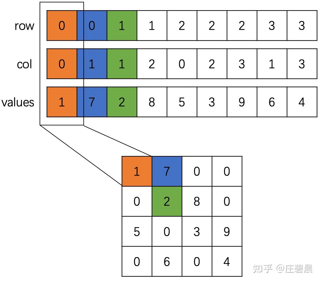 Pytorch geometric 中 SparseTensor所支持的稀疏矩阵存储方式——COO、CSR、CSC - 知乎