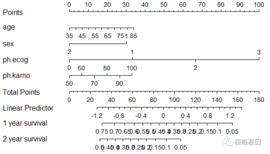 Topic 12 临床预测模型—列线表 (Nomogram) - 知乎