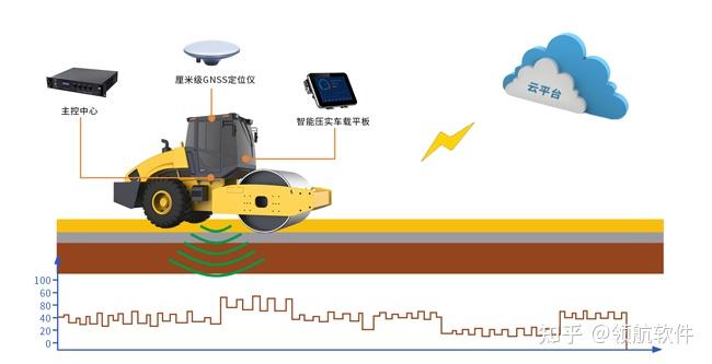 智能压实监测系统相比传统压实监管的优势与功能 - 知乎