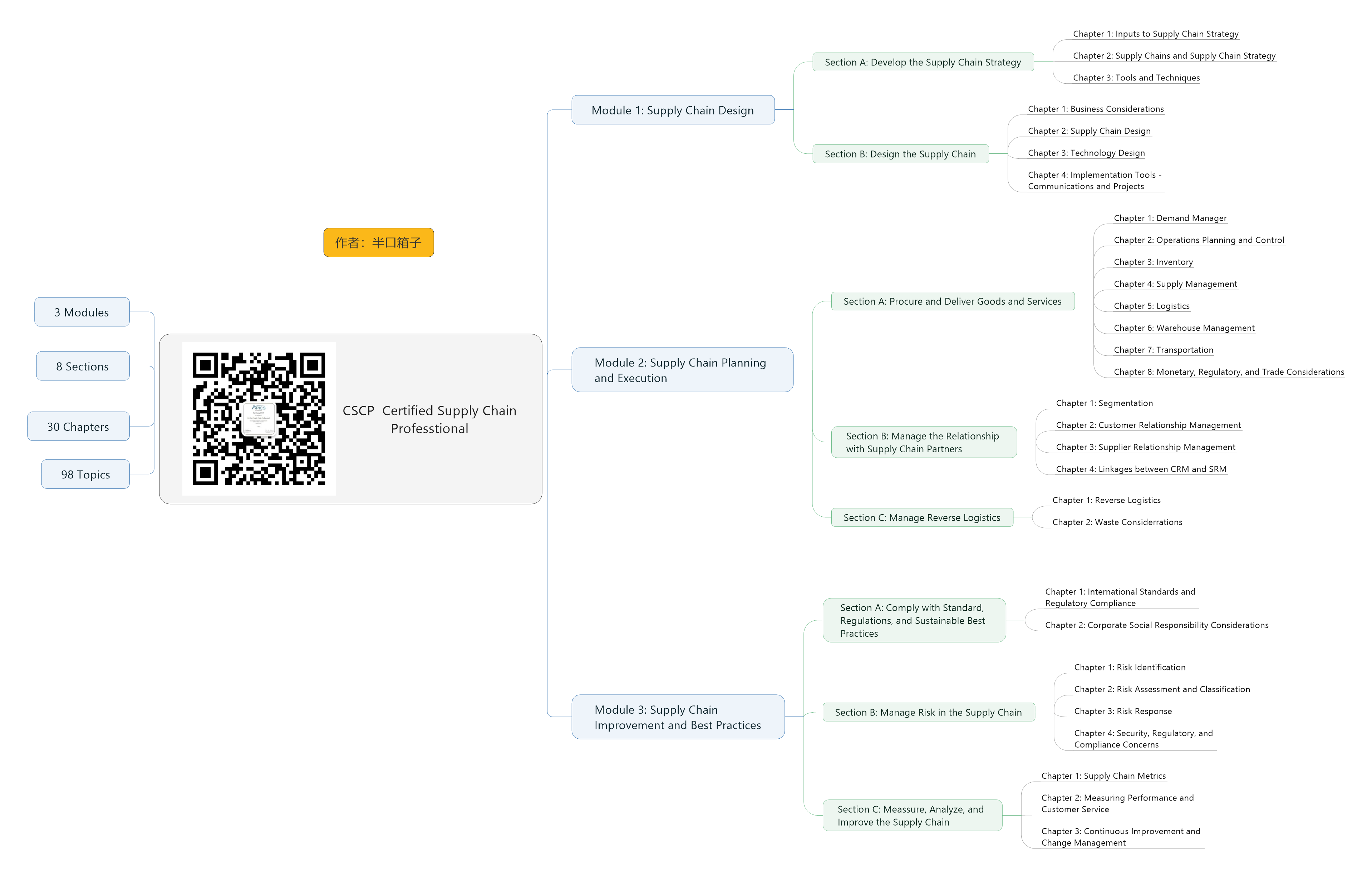 供应链管理认证APICS CSCP学习笔记 Knowledge System Overview - 知乎