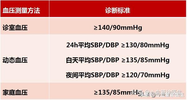 如何判断自己是否得了高血压? - 知乎