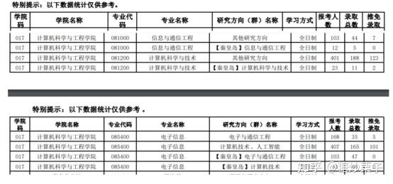 2020年報錄比:2021年分數線:2020年分數線:(2)東北大學的研究生分為三