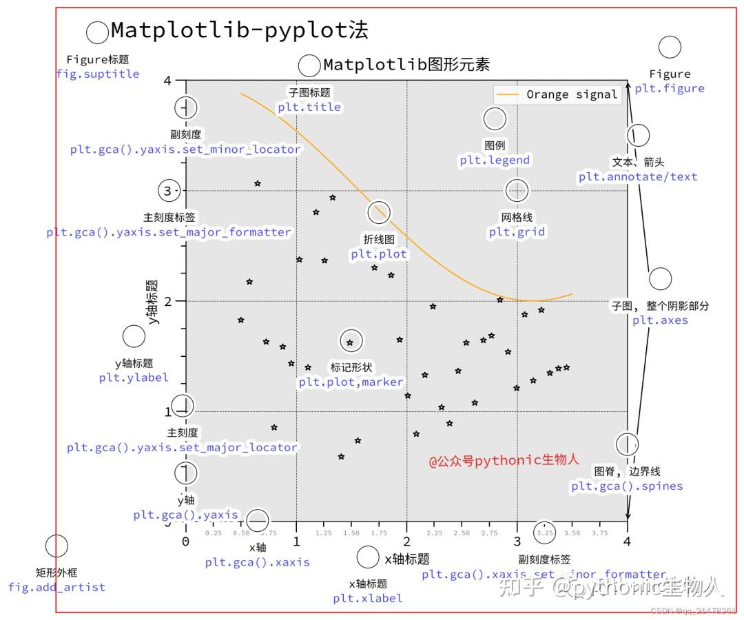 如何最简单、通俗地理解Python的matplotlib库？ - 知乎
