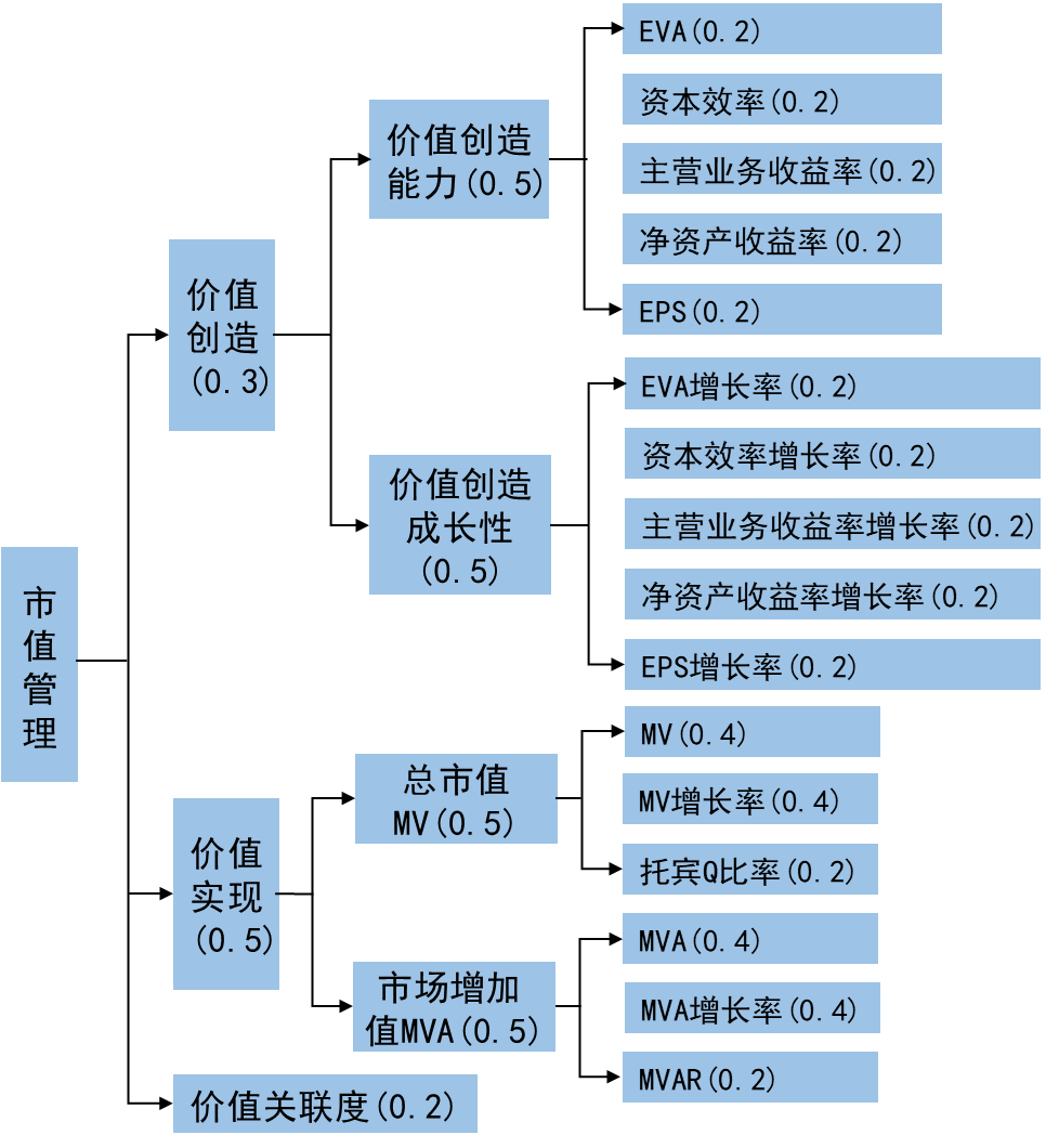 旧文市值管理与云南白药上海莱士