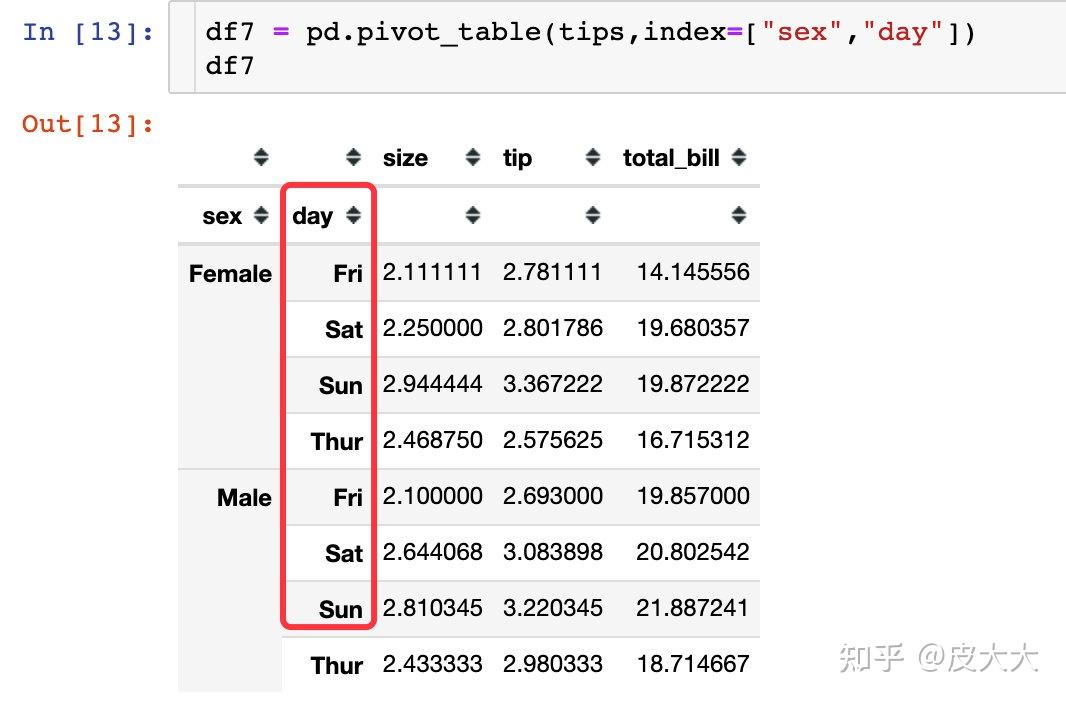 图解pandas透视表pivottable