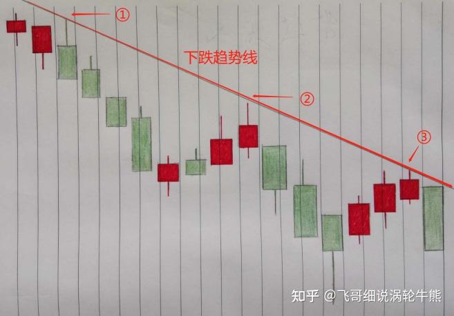 蠟燭圖技術13下降趨勢線