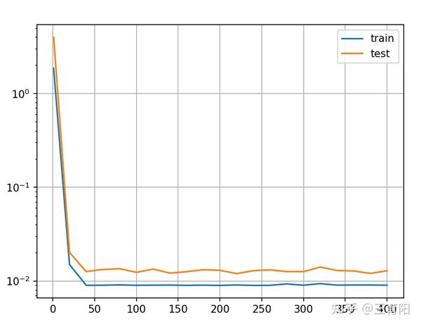 《动手学深度学习》 实操pytorch及深度学习日志 第四章 知乎