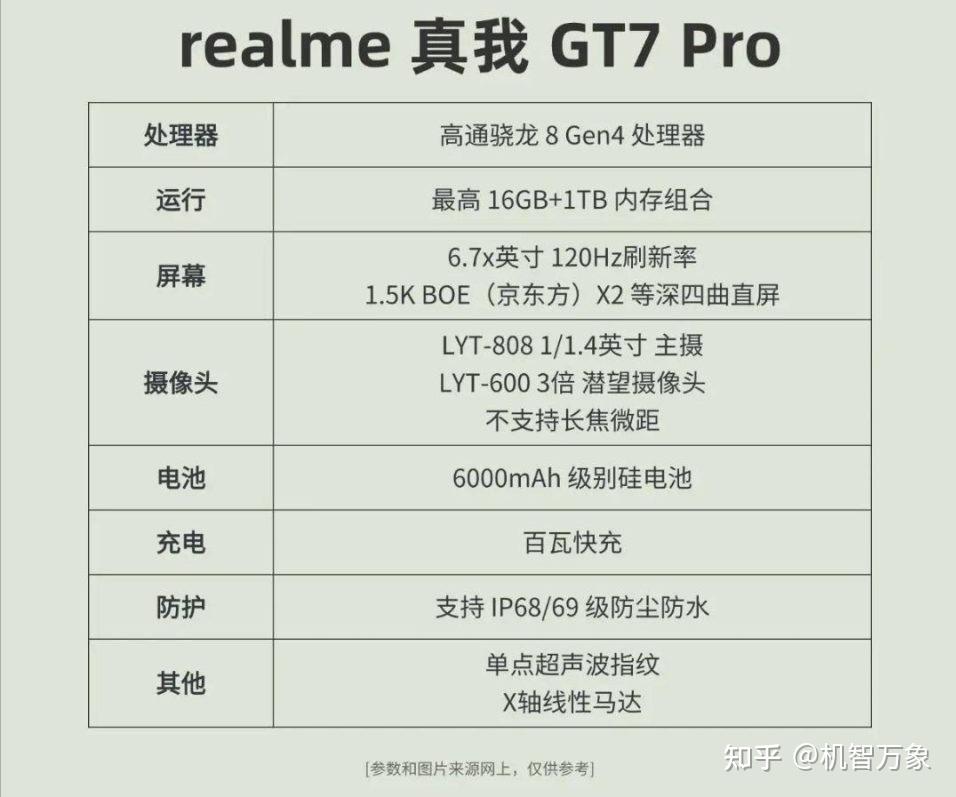 此前网间曝光的疑似真我gt7 pro的配置参数就有问题了