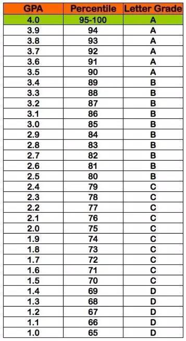 关于gpa,你想知道的都在这里!